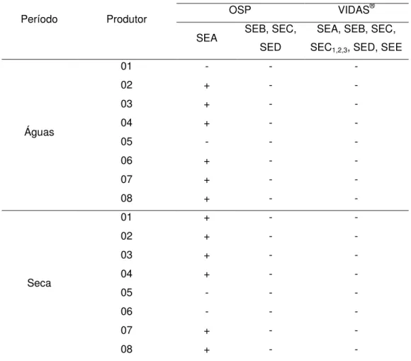 Tabela 5 – Enterotoxinas detectadas pelos métodos Optimum Sensitive Plate (OSP) e ELFA-
