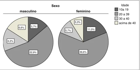 Figura 12 - Distribuição em porcentagens de usuários dos restaurantes comerciais classificados por sexo e idade.