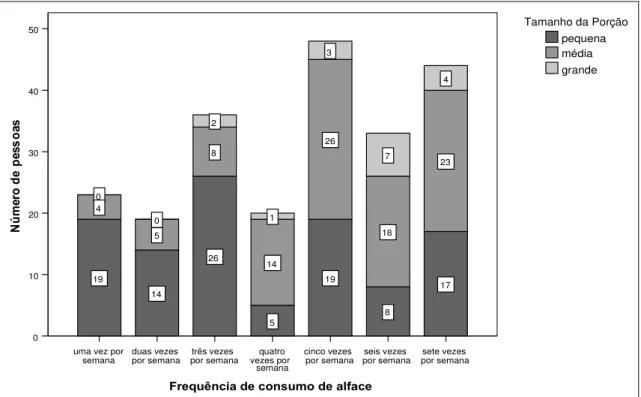 Figura 14 - Interação entre a frequência de consumo de alface nos restaurantes comerciais e tamanho da porção consumida.