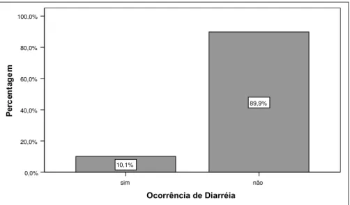 Figura 18 - Frequência da ocorrência de diarreia dentre os usuários dos restaurantes comerciais.