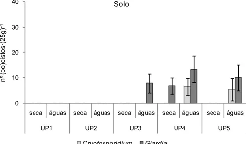 Figura 9 - Caracterização parasitológica de solo presente em cinco unidades  produtoras (UP) de alface, situadas na região de Viçosa  ± MG, nos  períodos de seca e águas, médias de três repetições