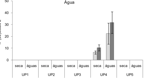 Figura 1 - Caracterização parasitológica de água de irrigação de fontes de  abastecimento em cinco unidades produtoras (UP) de alface, situadas  na região de Viçosa  ± MG, nos períodos de seca e águas, médias de  três repetições