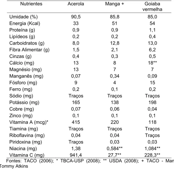 Tabela 2.1- Composição da acerola, manga e goiaba por 100 gramas de  parte comestível