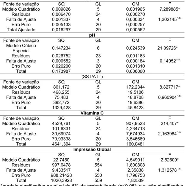 Tabela 1.4– Análise de variância dos modelos obtidos para as propriedades  físico-químicas e sensorial dos sucos mistos