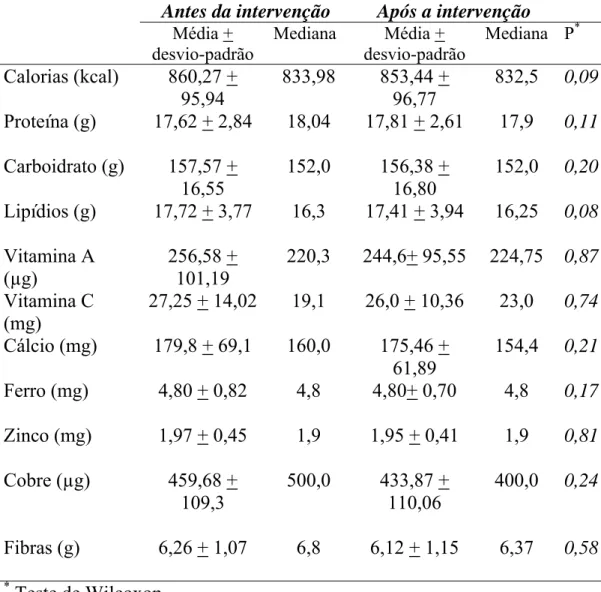 Tabela 11. Ingestão média de nutrientes em pré-escolares de Viçosa, MG,  Brasil, antes e após a administração do suplemento alimentar (n=62)