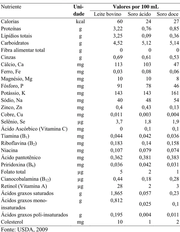Tabela 1. Composição química do leite bovino fluido (3,25% de gordura),  soros ácido e doce fluidos, por 100 mL do alimento