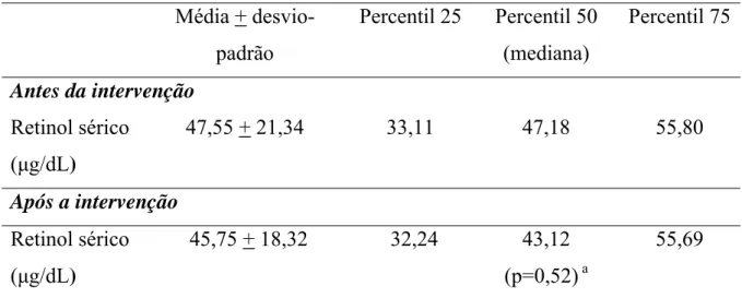 Tabela 9. Retinol sérico ( μg/dL) de pré-escolares antes e após 45 dias  de oferta de suplemento suplemento alimentar