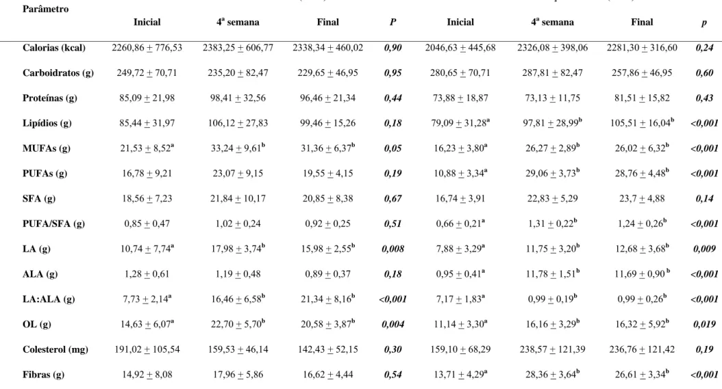 Tabela 3.2 – Médias das variáveis dietéticos entre os grupos, nas semanas inicial, 4 a  e final 