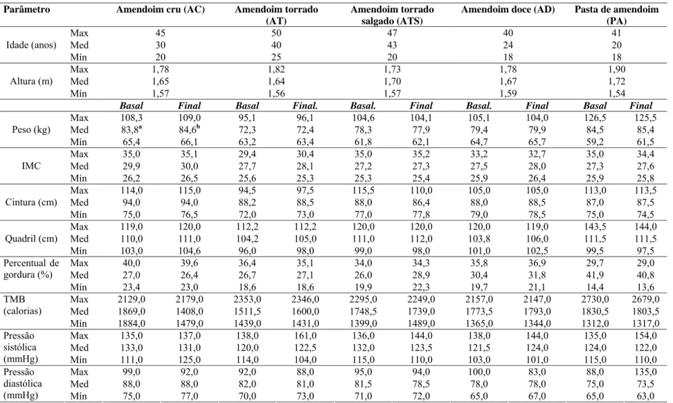 Tabela 2.1 – Valores máximos, de mediana e mínimos das medidas antropométricas avaliados entre os grupos, nas semanas  basal e final 