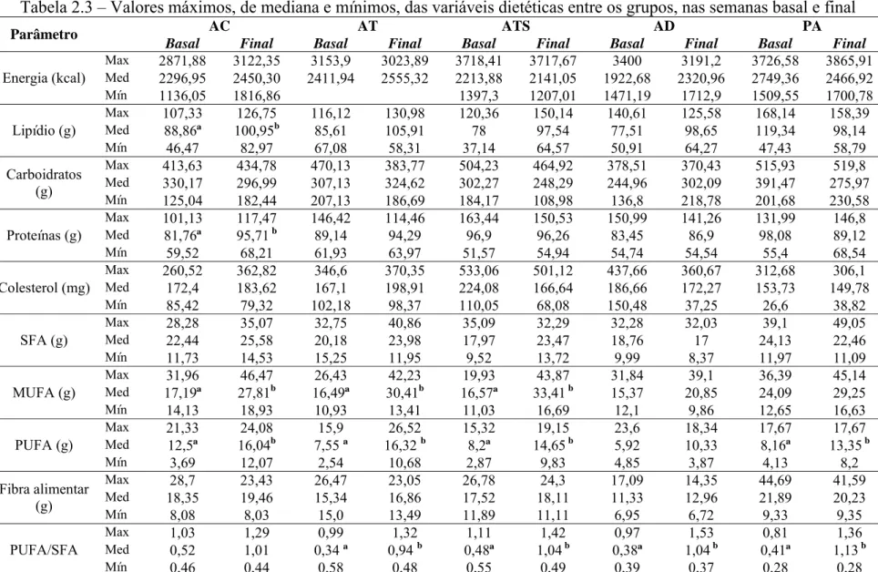Tabela 2.3 – Valores máximos, de mediana e mínimos, das variáveis dietéticas entre os grupos, nas semanas basal e final 