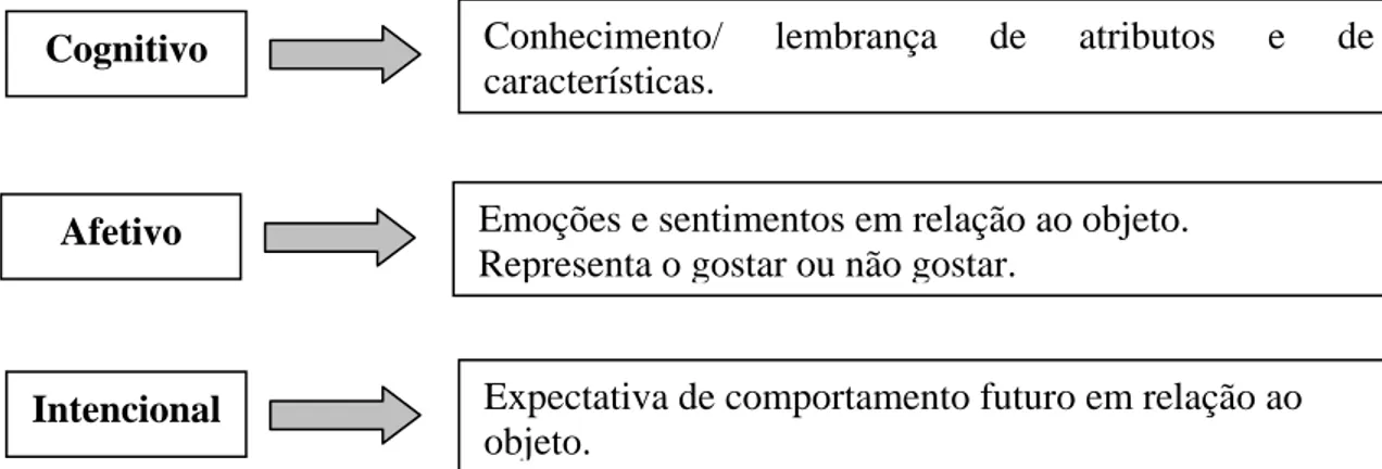 Figura 1.1: Componentes da atitude do consumidor  Fonte: SAMARA e BARROS, 2002. 