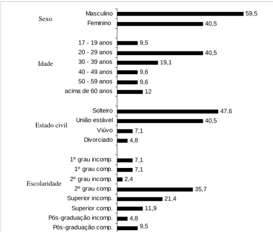 Figura 2.4: Perfil dos não-consumidores de café, residentes em Belo  Horizonte/MG, expressos em porcentagem