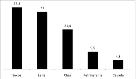 Figura 2.7: Produtos utilizados pelos consumidores como substitutos do café,  expressos em porcentagem