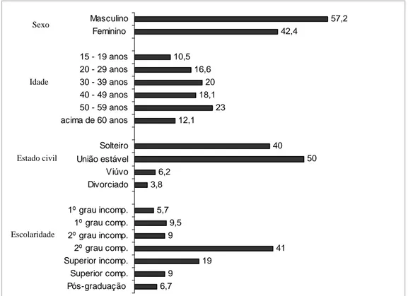 Figura 2.9: Perfil dos consumidores de café, residentes em Belo Horizonte/MG,  expressos em porcentagem