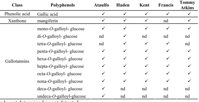 Table 2. Polyphenols profile from the mango varieties Ataulfo, Haden, Kent, Francis, 
