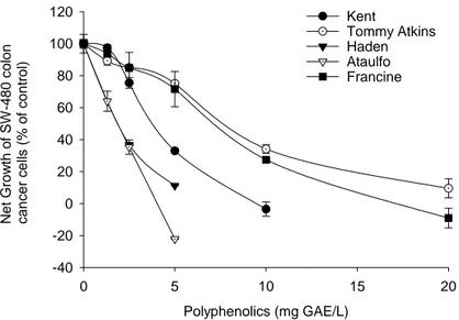 Figure 7. Cell-growth suppressive effects of polyphenols from Kent, Tommy Atkins, 