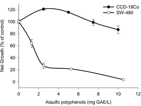 Figure 8. Cell-growth suppressive effects of Ataulfo polyphenols on human SW-480 