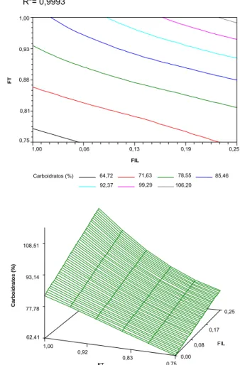 FIGURA 9:  Gráficos de contorno e de superfície de resposta para a variação  de carboidratos (%, base seca) das farinhas mistas de trigo e  linhaça