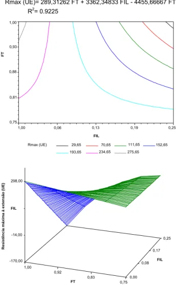 FIGURA 14:  Gráficos de contorno e de superfície de resposta para  Resistência máxima à extensão (Rmax) (UE) das farinhas  mistas de trigo e linhaça.