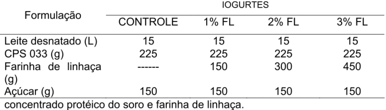 Tabela 2.1 – Composição das formulações de iogurtes adicionados  de 