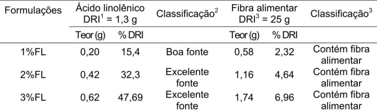 Tabela 2.7 - Valor nutritivo e categorização de uma porção de 200 gramas dos  iogurtes de linhaça, quanto ao fornecimento de fibra alimentar e de ácido  α-  linolênico para indivíduos adultos