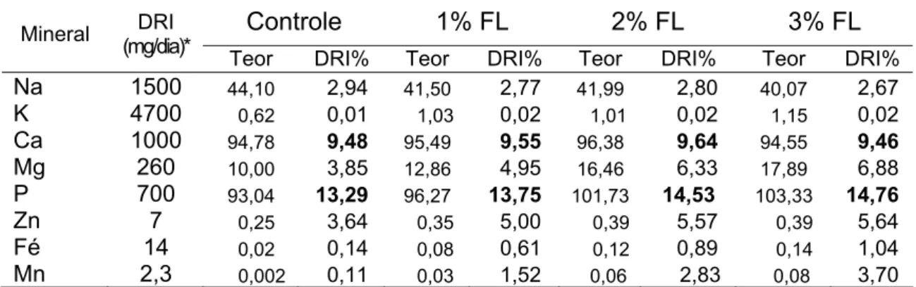 Tabela 2.8 - Concentração de minerais (mg/100g) nas amostras de iogurtes;  valores de ingestão dietética de referência (DRI) quanto ao fornecimento de  minerais para indivíduos adultos e porcentagem de contribuição necessária  para satisfazer a DRI