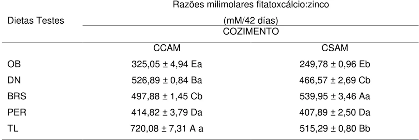 Tabela 10- Ingestão de razões milimolares fitatoxcálcio:zinco nos ratos durante todo o  experimento segundo as dietas testes recebidas  