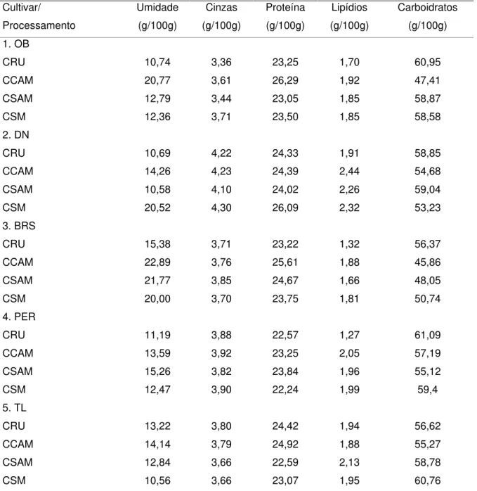 Tabela 1- Composição centesimal em base seca, para os cultivares de feijão  