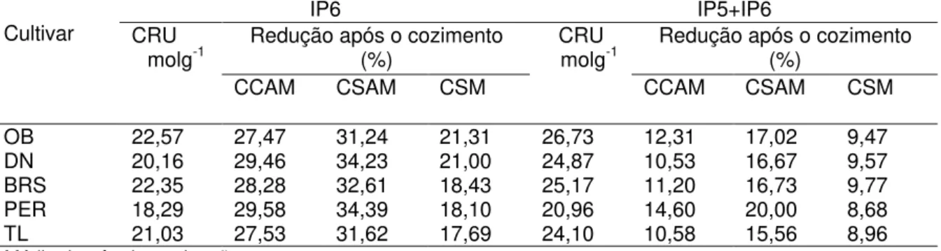 Tabela 6- Redução nos teores de IP6 e IP5+IP6 ( mol/g) em base seca, para os  cultivares de feijão  