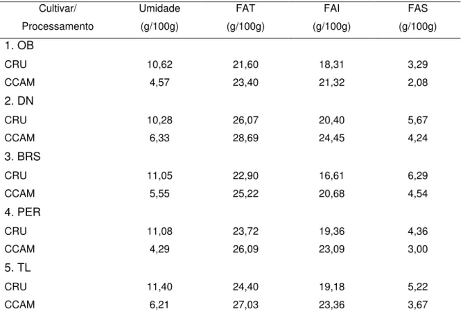 Tabela 7- Teores de umidade, fibra alimentar total (FAT), fibra alimentar insolúvel (FAI) e  fibra alimentar solúvel (FAS) em base seca, para os cultivares de feijão  
