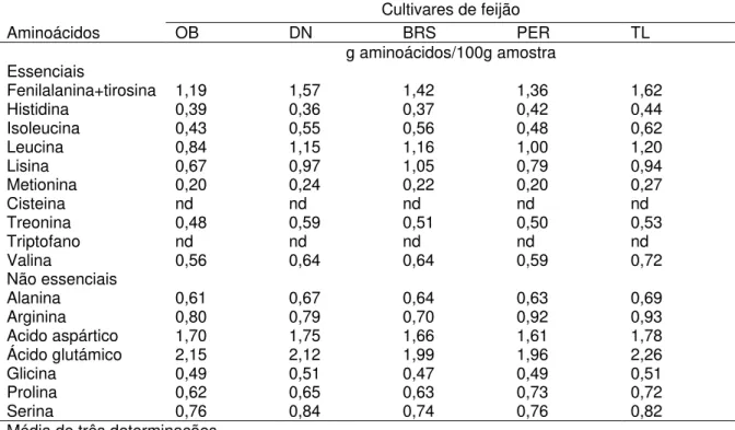 Tabela 8- Composição aminoacídica para os  cultivares de  feijão cozidos com água de  maceração, em base úmida 