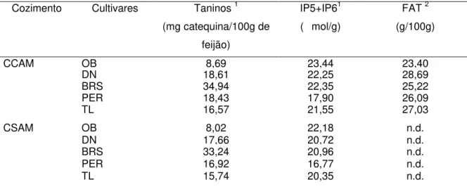 Tabela 3- Teor de taninos e fitatos (IP5+IP6) dos cultivares de feijão submetidos a dois  tipos de cozimento e fibra alimentar total  (FAT) dos cultivares submetidos a um tipo de  cozimento,  em base seca 