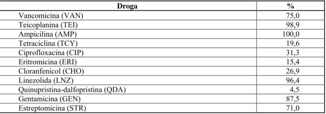 Tabela 4 - Distribuição do perfil de sensibilidade de cepas de Enterococcus  para as 