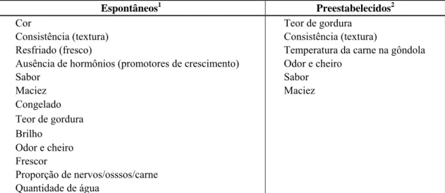 Tabela 3 - Atributos intrínsecos para a qualidade da carne de frango  