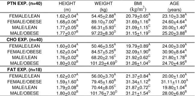 Table 1  –  Means and standard deviation of anthropometric characteristic of the  participants: 