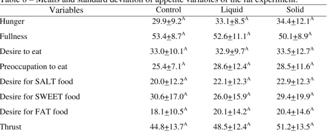 Table 8 – Means and standard deviation of appetite variables of the fat experiment: 