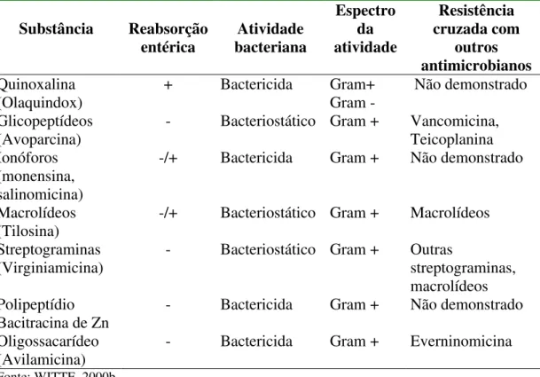 Tabela 2. Antimicrobianos usados como promotores de crescimento 
