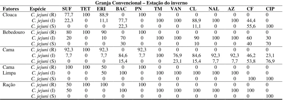Tabela 3. Perfil de resistência (%) de cepas de Campylobacter jejuni isolados do sistema  convencional de criação de frangos de corte- estação do inverno 