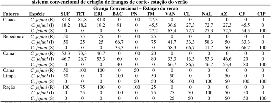 Tabela 4. Perfil de resistência (%) de cepas de  Campylobacter jejuni isolados do  sistema convencional de criação de frangos de corte- estação do verão 