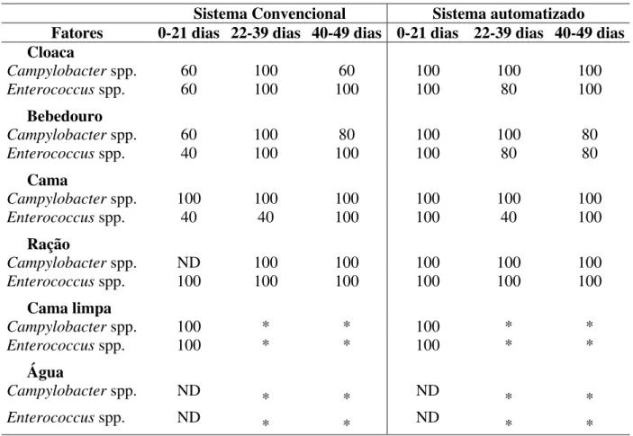 Tabela 4. Prevalência (%) de Campylobacter spp. e Enterococcus  spp. em galpão de criação de frango  de corte nas diferentes fases de criação nos sistemas de criação convencional e  automatizado durante a estação de verão do ano de 2004