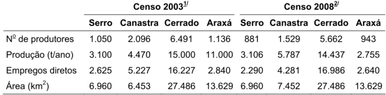 Tabela 1 – Censos realizados pela EMATER nos anos de 2003 e 2008 