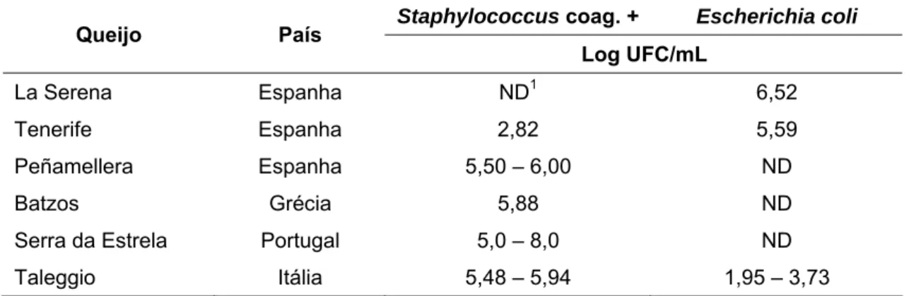 Tabela 2 – Incidência  de  Staphylococcus  coagulase positiva e  E. coli  em  queijos artesanais da Europa 