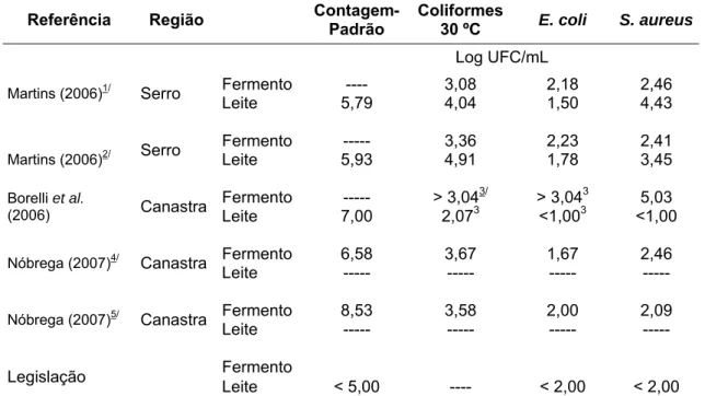 Tabela 5 – Qualidade microbiológica do fermento natural e do leite utilizados na  fabricação de queijos Minas artesanal 