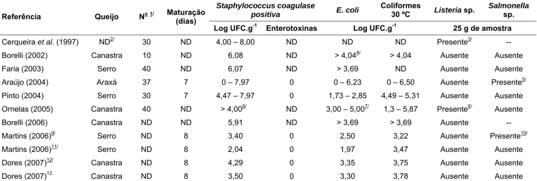 Tabela 7 – Características microbiológicas do queijo Minas artesanal em diversos trabalhos científicos  Staphylococcus coagulase  positiva E
