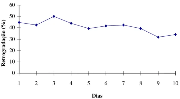 Figura 2 - Perda de água durante o ciclo de congelamento e descongelamento da  suspensão a 5% do gel do amido escuro dos frutos da lobeira