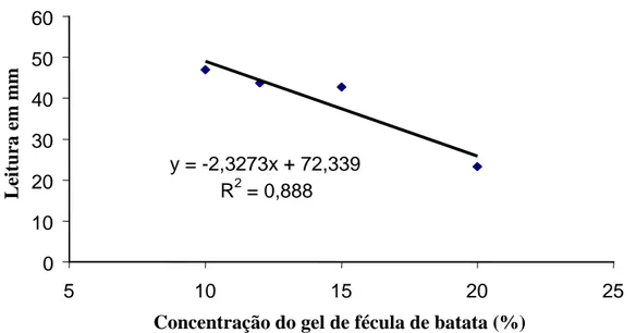 Figura 5 - Consistência do gel de fécula de batata em diferentes concentrações. 