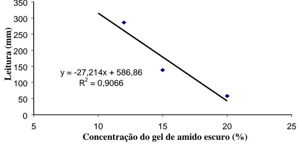 Figura 6 - Consistência  do  gel  do  amido  escuro  dos  frutos  da  lobeira  em  diferentes concentrações