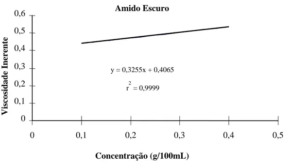 Figura 10 - Estimativa da viscosidade intrínseca do amido escuro dos frutos da  lobeira dada, pela viscosidade inerente em função da concentração