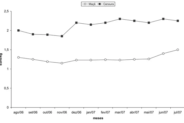 Figura 2 – Média do preço (€/kg) do suco concentrado de cenoura (65°Brix) e suco  concentrado de maçã (70 °Brix) vendido a granel no mercado Europeu