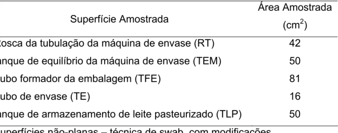 Tabela  2  –  Superfícies amostradas pela técnica do swab  na linha de  produção de leite pasteurizado tipo C e respectivas áreas  amostradas 